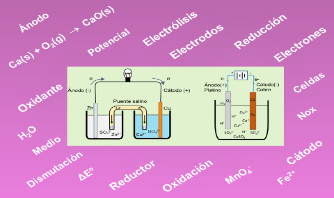 Reacciones de oxidación-reducción. Conceptos básicos redox1
